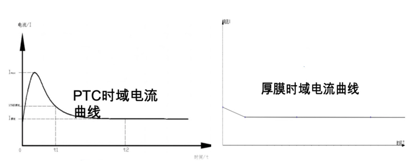 PTC&厚膜的時(shí)域電流曲線對比
